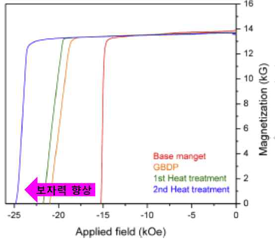 GBDP, 1차 열처리, 2차 열처리 순서의 공정과정을 거친 Tb가 확산된 NdFeB 자석의