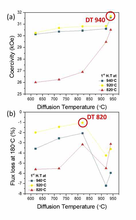 입계확산 온도와 확산 후 열처리 온도에 따른 (a) 보자력 및 자력손실 변화 경향
