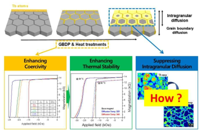 입계확산 열처리온도 및 입계확산 원소 제어에 따른 미세구조와 자석 특성의 상관관계