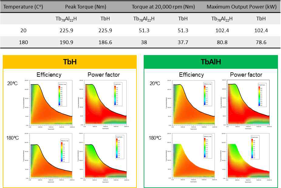 TbH 자석과 TbAlH자석의 모터 시뮬레이션 결과
