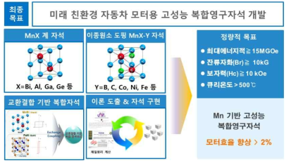 연구개요 및 목표