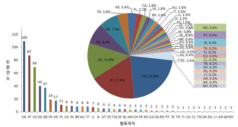 국가별 논문 현황 (출처: KIMS 3P분석보고서, 2013년도)
