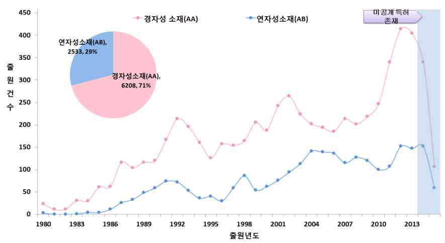 자성 소재 연도별 특허 출원