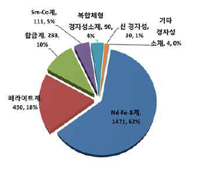 세부기술별 점유율