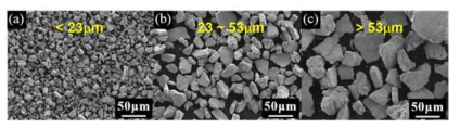 다양한 입도를 갖는 (Mn50Al50)1-xCx (x = 2.35) 분말자석의 SEM 이미지
