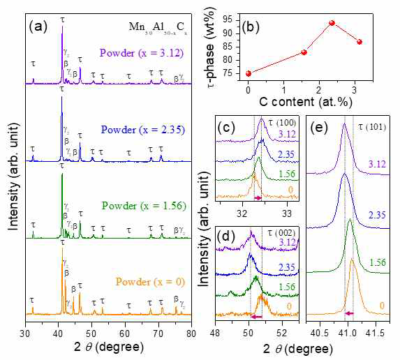 (Mn50Al50)1-xCx 분말자석의 XRD 패턴