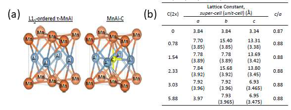 (Mn50Al50)1-xCx 의 (a) 격자구조 (b) 격사상수 변화