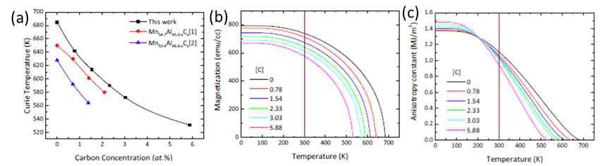 (Mn50Al50)1-xCx 자성특성:(a) 큐리온도, (b) 자화, (c) 자기이방성