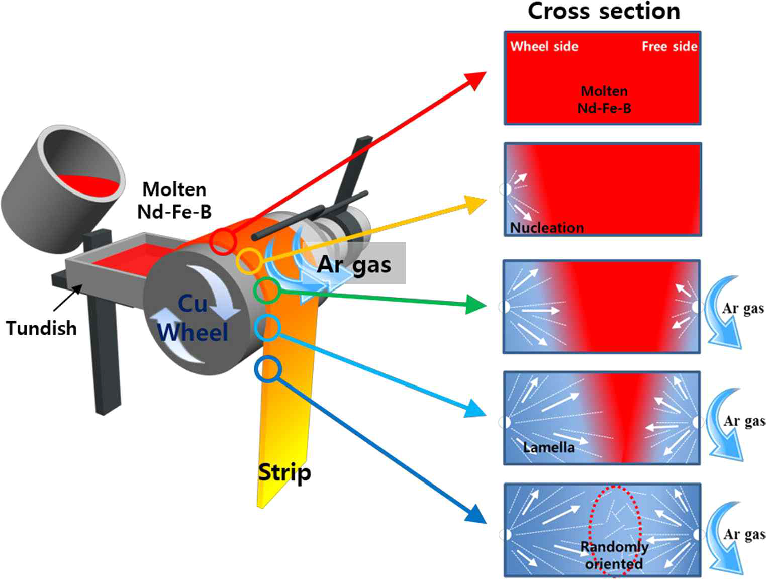 2차 냉각을 통한 스트립의 결정립 미세화 개념도