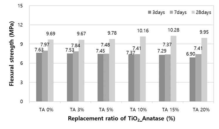 TiO2(아나타제형) 치환율에 따른 시멘트 경화체의 휨강도