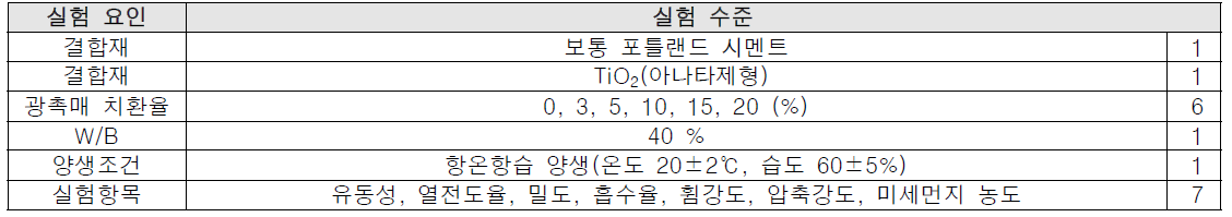 TiO2(아나타제형) 치환율에 따른 시멘트 경화체의 특성