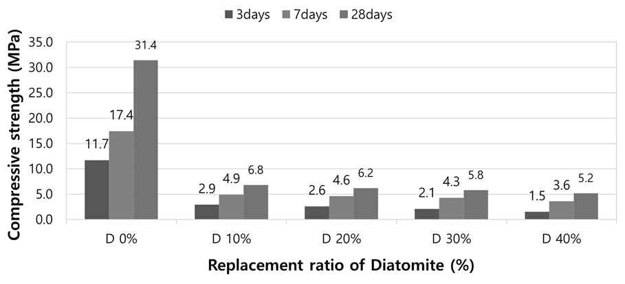 규조토 치환율에 따른 고로슬래그 기반 경화체의 압축강도