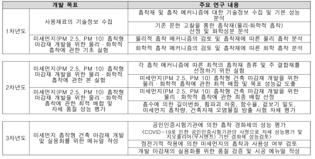 차년도별 주요 연구 내용