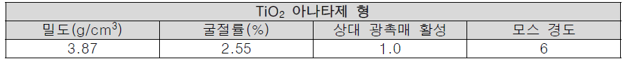 TiO2 아나타제형의 물리적 특성