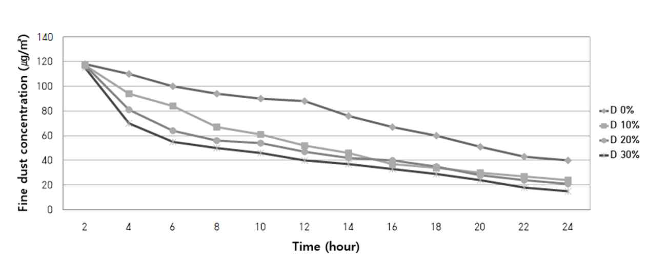 규조토 치환율에 따른 미세먼지 농도