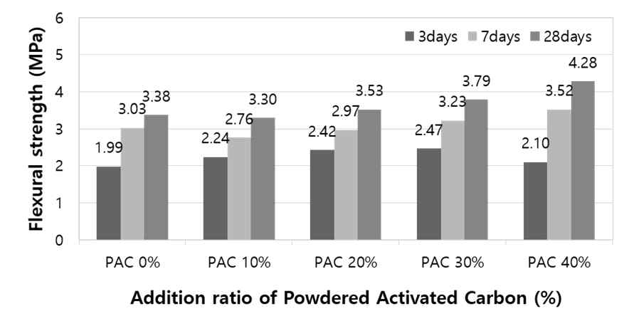 분말활성탄 치환율에 따른 휨강도