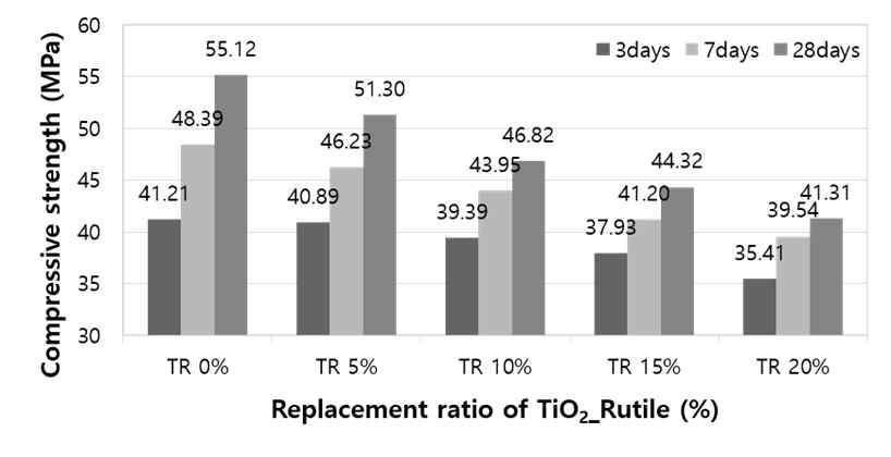 TiO2(루타일형) 치환율에 따른 압축강도