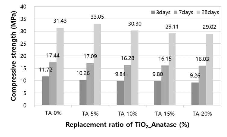 TiO2(아나타제형) 치환율에 따른 압축강도