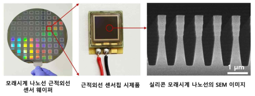 모래시계 실리콘 나노선 시제품 웨이퍼(좌), 패키징칩(중), 및 실리콘 모래시계 나노선 SEM 이미지(우)