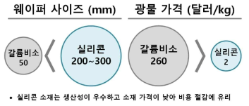 근적외선 센서의 소재 경제성 비교 (갈륨비소 vs. 실리콘)