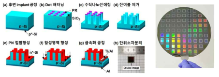 모래시계 나노선 근적외선 센서의 제작 공정 흐름도(좌) 및 제작된 8인치 센서 웨이퍼(우)