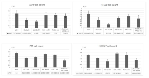[보고서]폐암 환자에서 N-아세틸시스테인이 상피세포성장인자 수용체 티로신 키나아제 억제제 효과에 미치는 영향