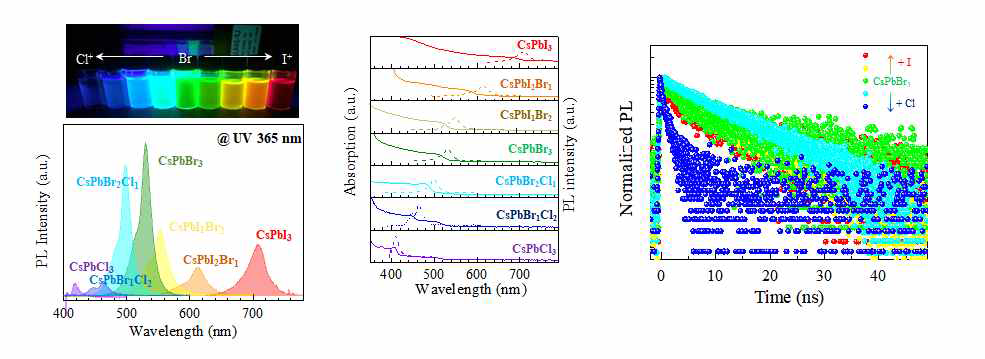 페로브스카이트 CsPbX3 (X:I,Br,Cl) 양자점의 발광 특성