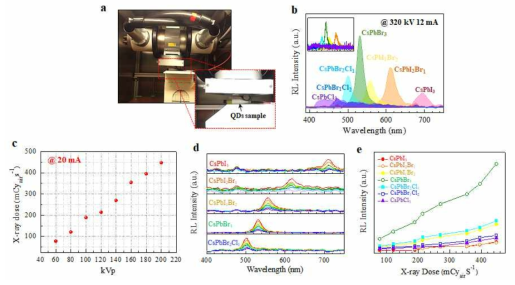 페로브스카이트 양자점의 방사선 spectroscopy 결과