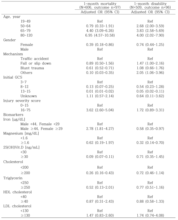 외상성 뇌손상 환자 코호트 자료를 이용한 1개월 사망과 장애 위험요인 분석