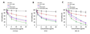 Cytotoxicity and uptake of BP-DcF@sPL in different cell lines. (A–C) Cytotoxicity profiles of BP-DcF@sPL with and without NIR irradiation (808 nm, 3.0 W/cm2,5min) in HCT116, HT29, and MC-38 cells. n= 6)