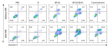 Apoptosis assays of MC-38 cells after incubation with BP-DcF@sPL with and without F treatmen (808 nm, 1.5 W/cm2,5min, N = 3)