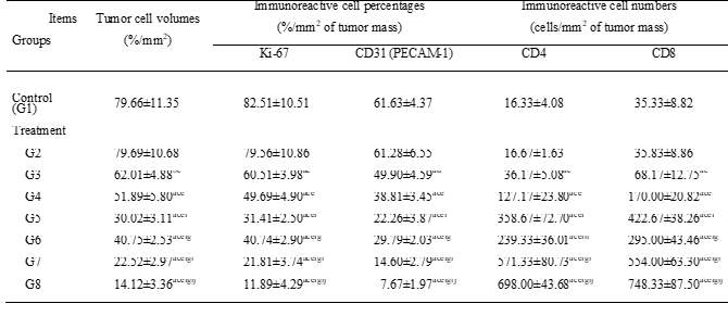 Histomorphometrical analysis of tumor mass, taken from MC-38 colon adenocarcinoma cell-allograft mice. 대조군(G1): PBS 투여; G2=NIR 조사군; G3=D 단독 투여군; G4=BP-DcF 투여군(NIR 비조사); G5=BP-DcF 투여군(NIR 조사); G6=BP-DcF@sPL 투여군(NIR 비조사) 및; G7=BPDcF@sPL 투여군(NIR 조사); 및 G8=BP-DCF+aPL 투여군(NIR 조사)