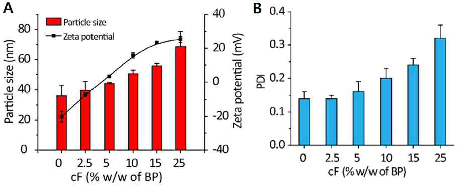 흑린 나노시트(BP)에 다른 농도의 cF를 로딩한 후 입자 크기, 제타 전위(A) 및 다분산지수 (polydispersity index, PDI) (B)