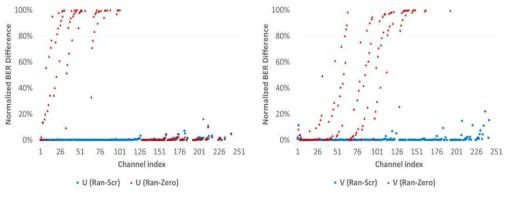 스크램블링 기반 시스템과 all-0 전송 시스템에 대한 정규화된 비트 오율 차이 (a: U에 대한 BER 비교, b: V에 대한 BER 비교)