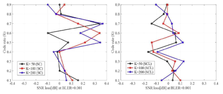 (a) SC 복호 시 부호율에 따른 오율 성능 (b) SCL 복호 시 부호율에 따른 오율 성능