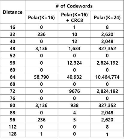 CRC 연접 극 부호의 거리 스펙트럼