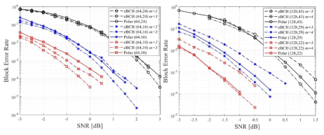 (a) N=64 eBCH/극 부호 성능 비교 (b) N=128 eBCH 및 극 부호 성능 비교