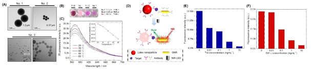 온도 감응 형광 변환 라텍스 입자 합성 및 광열효과에 따른 타겟 검출