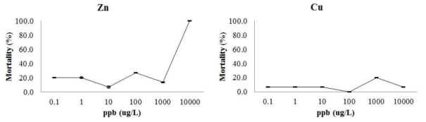 아연(Zn)와 구리(Cu)를 대상으로 수행한 갯지렁이 (Hediste diadroma) 사망률 실험 결과