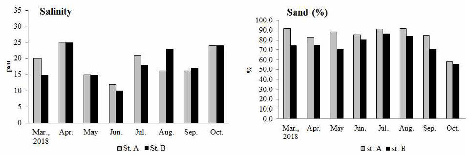 정점 A와 B에서 측정한 염분 및 퇴적물 내 모래 함량의 월 변동 양상