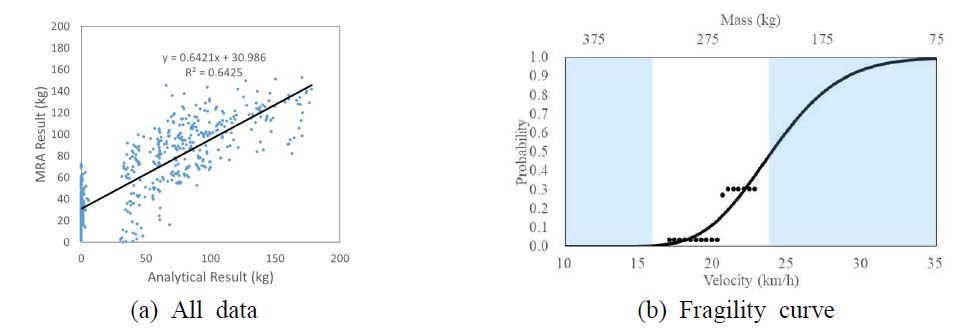 MRA prediction and fragility curve