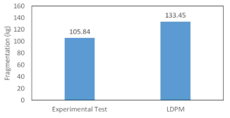 Results of LDPM