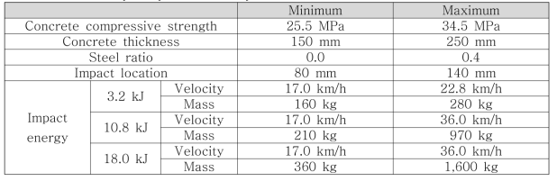 The scope of parametric study