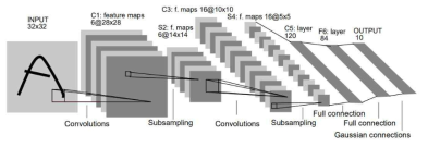 CNN 모형 개념도 (Lecun et al., 1998)