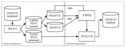 딥러닝 모형의 학습·검증·예측 과정