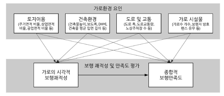 구조방정식 모형을 활용한 보행만족도 분석 모형