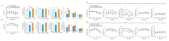 Met의 GFAP 활성화에 관여 확인 및 astrocyte의 활성 조절을 통한 L-DOPA-induced dyskinesia의 발현 억제 및 심화 조절 가능성 분석