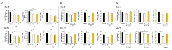 PE(0.3 mg/kg 와 1 mg/kg), CP(20 mg/kg와 50 mg/kg), EMS(5 mg/kg와 15 mg/kg)에 대한 day5와 day 10에서의 AIMs test 결과