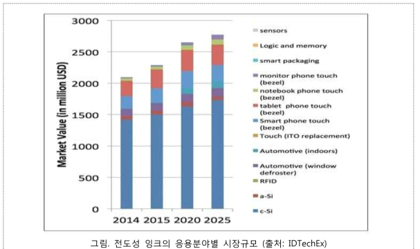 전도성 잉크의 응용분야별 시장규모 (출처: IDTechEx)