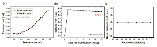 (a) 온도에 대한 광전류의 변화 그래프 (b) 장시간 빛 노출에 대한 광안정성 그래프 (c) 습도에 대한 안정성 그래프